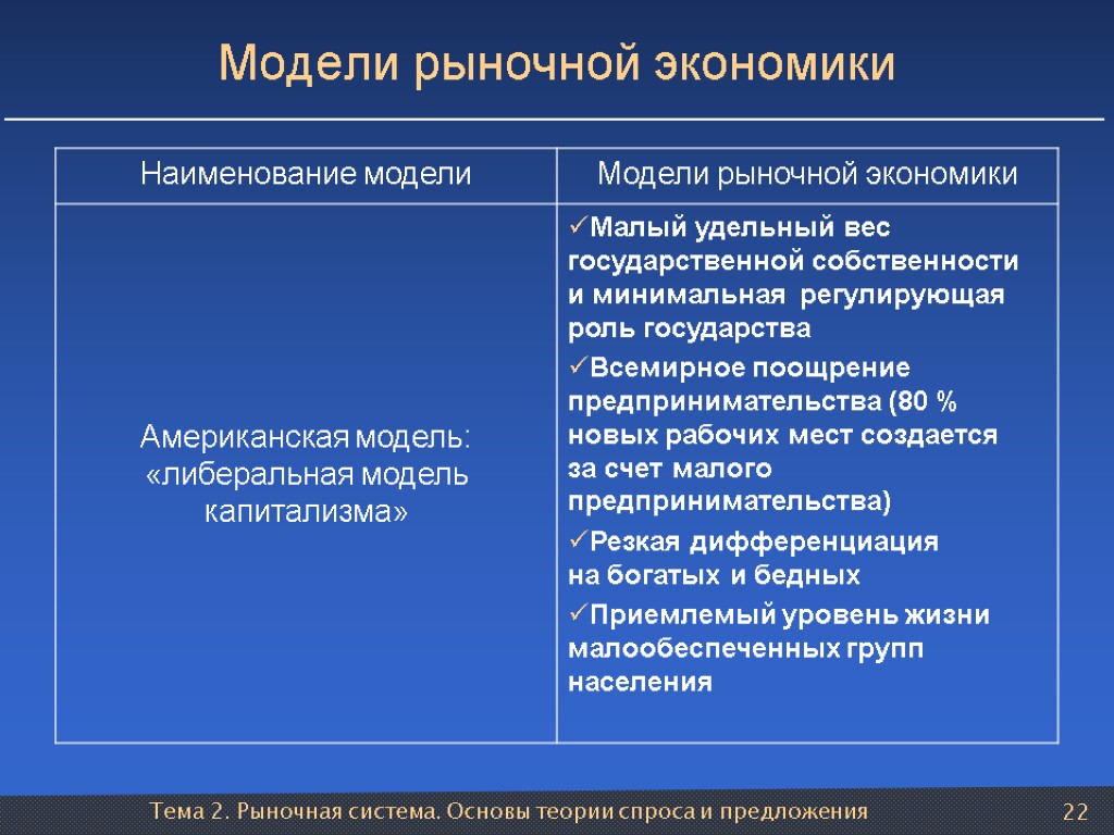 Тема 2. Рыночная система. Основы теории спроса и предложения 22 Модели рыночной экономики